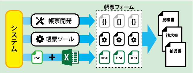 従来の帳票開発のイメージ画