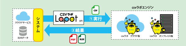 csvラポとの連携のイメージ画