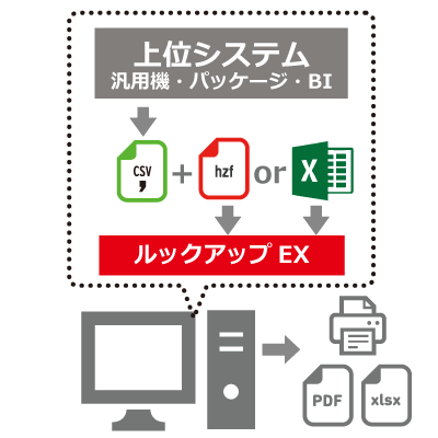 帳票運用は外付け。PDF出力も対応