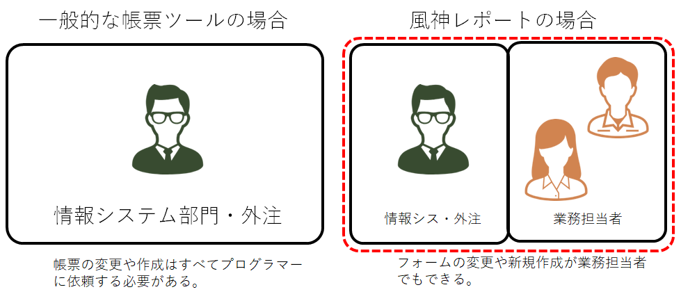 内製化しやすい