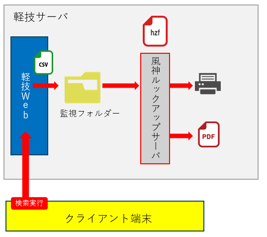 軽技Webとルックアップサーバの連携イメージ