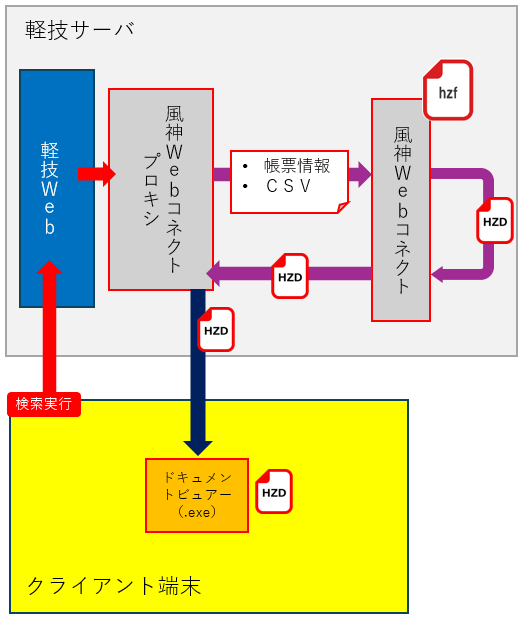 軽技WebとWebコネクトの連携イメージ