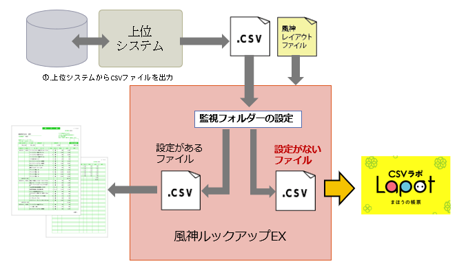 ルックアップEX、csvラポ連携