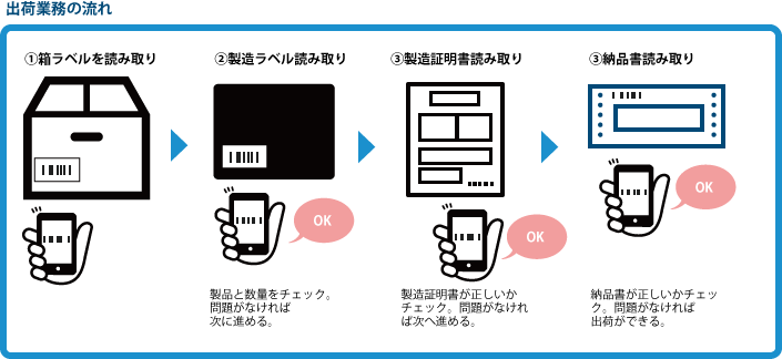 バーコードを利用