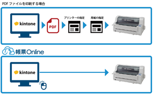 kintoneから直接ドットプリンタへ印刷