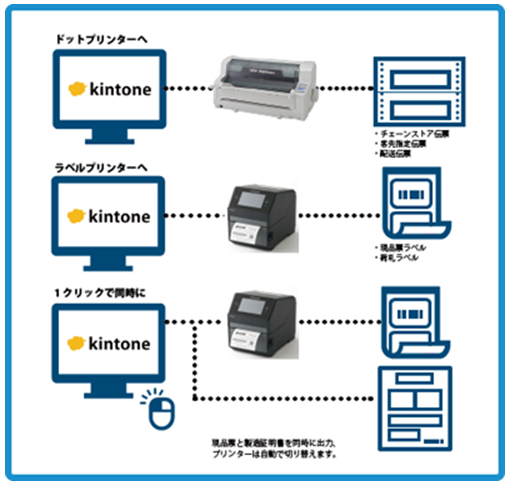 kintoneから出荷時の製品ラベルや納品の印刷ができる