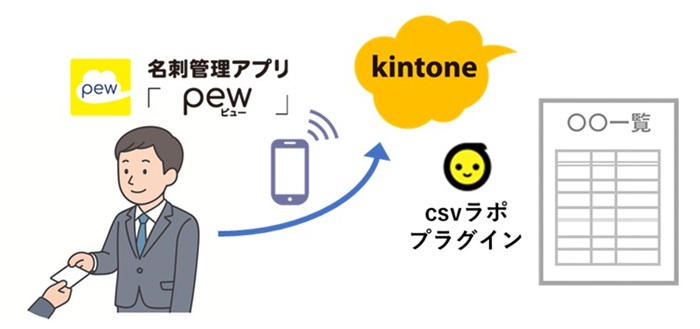 Kintoneでcsvラポ利用イメージ図