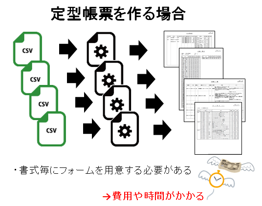 定型帳票にはフォームも必要