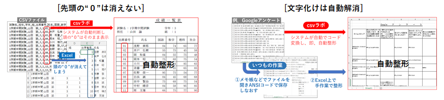 先頭の0は消えない、文字化けは自動解消