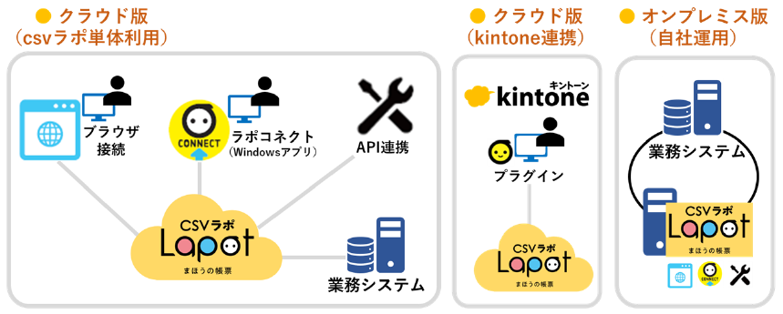 csvラポ利用イメージ構成図
