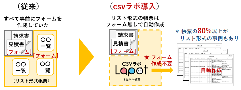 csvラポではリスト形式帳票はフォーム無しで自動作成