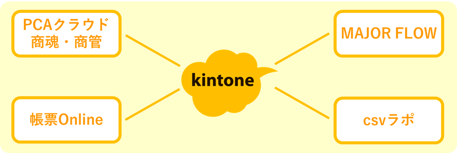 kintone連携イメージ